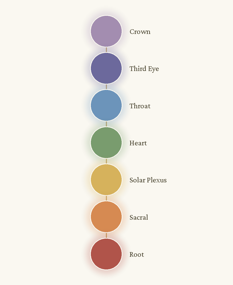 Illustration of the seven chakras, shown as a vertical column of glowing colored circles from root to crown